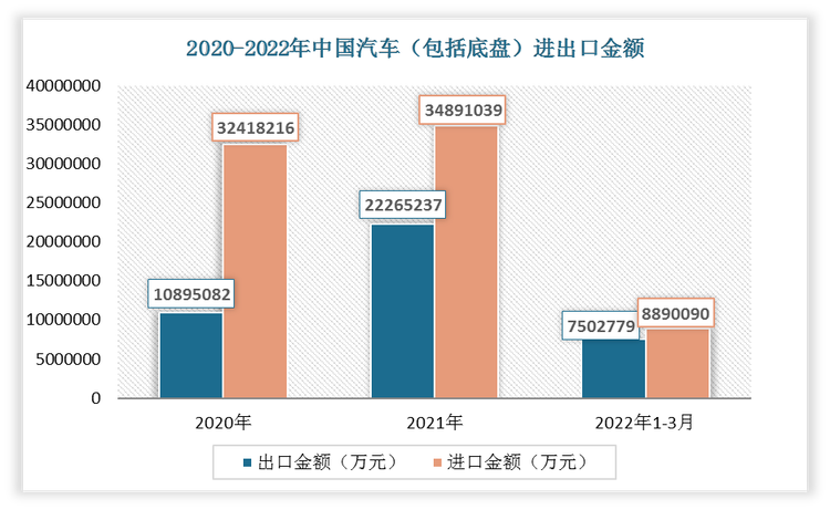 2022年1-3月我国汽车（包括底盘）出口金额为7502779万元，进口金额为8890090万元。