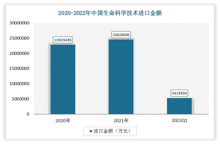 2022年1-3月中国生命科学技术进口金额为5419594万元;2021年进口金额为24628006万元。