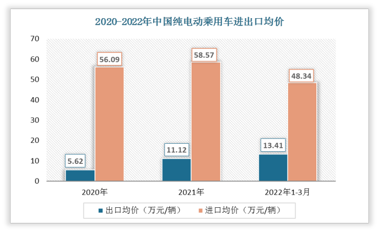 2022年1-3月中国纯电动乘用车出口均价为13.41万元/辆;进口均价为48.34万元/辆。