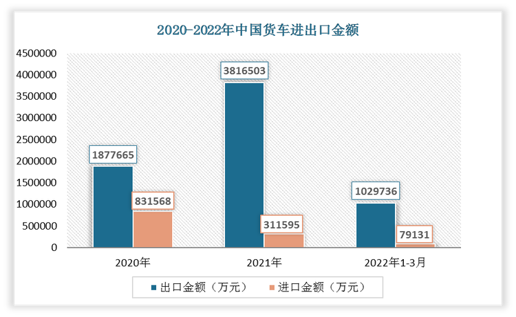 2022年1-3月我国货车出口金额为1029736万元，进口金额为79131万元。