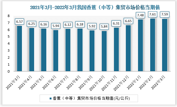 根据国家统计局数据显示，2022年3月我国香蕉（中等）集贸市场价格当期值为7.59。