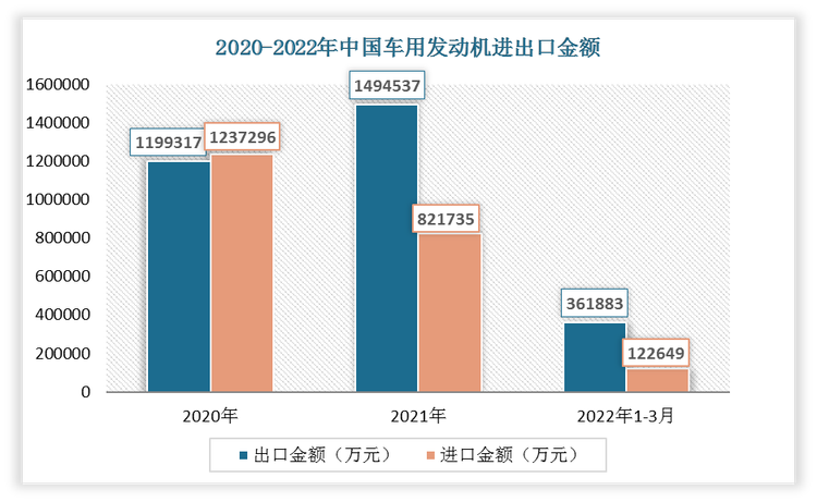 2022年1-3月我国车用发动机出口金额为361883万元，进口金额为122649万元。