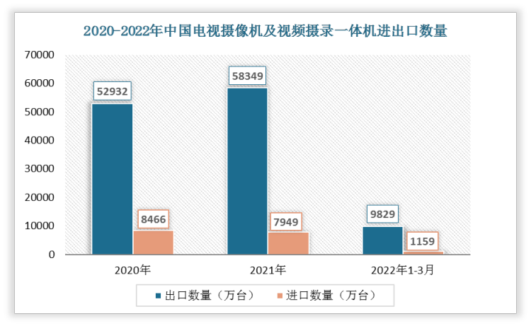 根据数据显示，2022年1-3月中国电视摄像机，数字照相机及视频摄录一体机出口数量为9829万台，进口数量为1159万台。