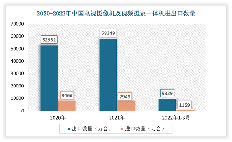 根据数据显示，2022年1-3月中国电视摄像机，数字照相机及视频摄录一体机出口数量为9829万台，进口数量为1159万台。