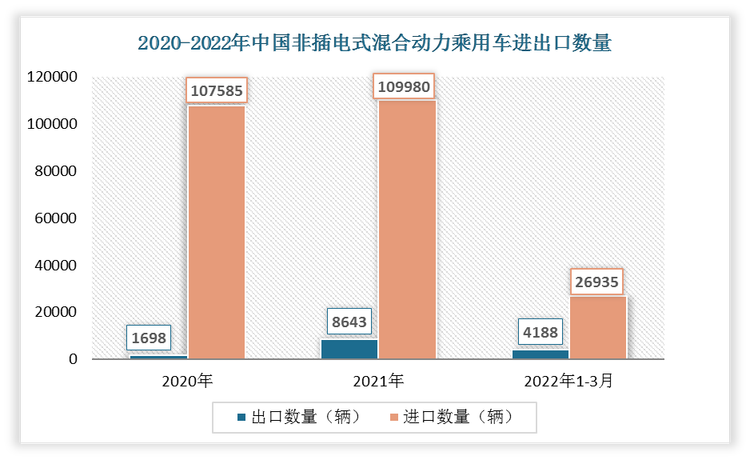 根据数据显示，2022年1-3月中国非插电式混合动力乘用车出口数量为4188辆，进口数量为26935辆。