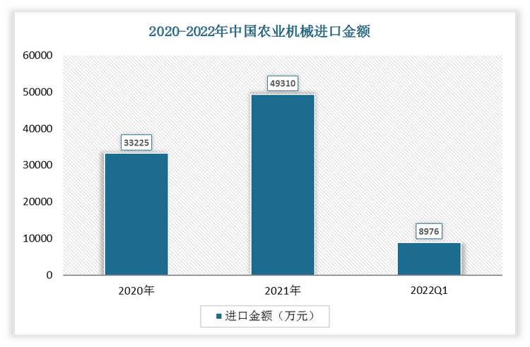 2022年1-3月中国农业机械进口金额为8976万元;2021年进口金额为49310万元。