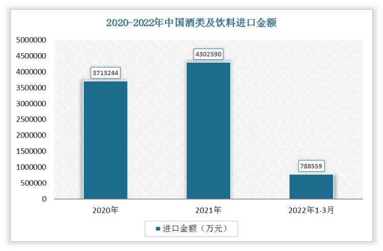 根据数据显示，2022年1-3月中国酒类及饮料进口金额为788559万元，2021年进口金额为4302590万元。