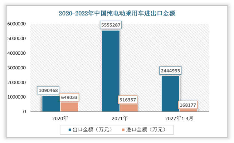 2022年1-3月我国纯电动乘用车出口金额为2444993万元，进口金额为168177万元。