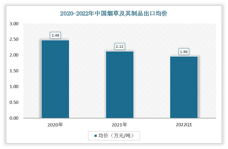 2022年1-3月中国烟草及其制品出口均价为1.96万元/吨;2021年出口均价为2.12万元/吨。