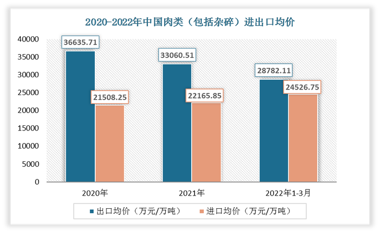 2022年1-3月中国肉类（包括杂碎）出口均价为28782.11万元/万吨;进口均价为24526.75万元/万吨。