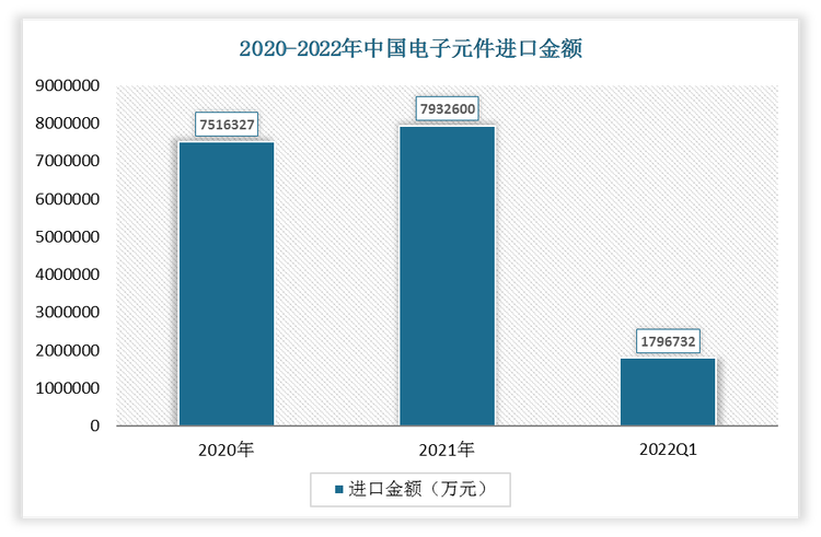 2022年1-3月中国电子元件进口金额为1796732万元;2021年进口金额为7932600万元。