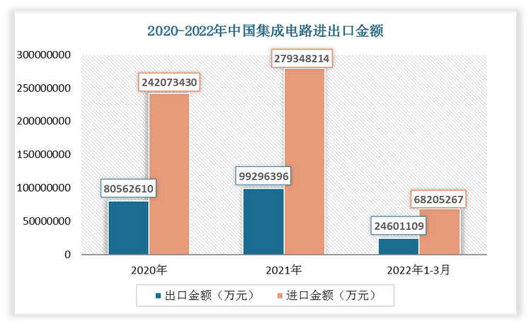 2022年1-3月我国集成电路出口金额为24601109万元，进口金额为68205267万元。