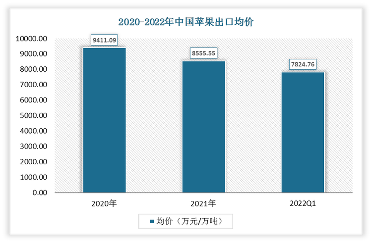 2022年1-3月中国苹果出口均价为7824.76万元/万吨;2021年出口均价为8555.55万元/万吨。