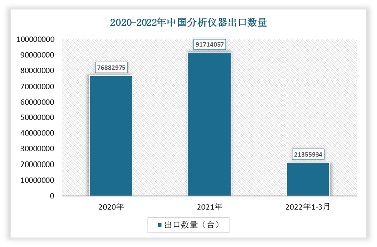 根据数据显示，2022年1-3月中国分析仪器出口数量为21355934台，2021年1-3月分析仪器出口数量为21240913台，我国分析仪器出口数量增长了115021台，增速为0.54%。