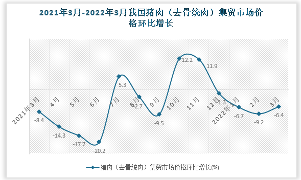 根据国家统计局数据显示，2022年3月我国猪肉（去骨统肉）集贸市场价格环比增速为-6.4%，同比增速为-48.8%。