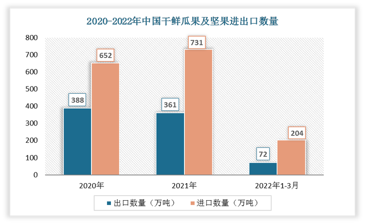 根据数据显示，2022年1-3月中国干鲜瓜果及坚果出口数量为72万吨，进口数量为204万吨。