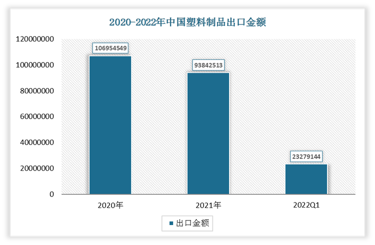 根据数据显示，2022年1-3月我国纺织纱线、织物及其制品出口金额为23279144万元，2021年我国纺织纱线、织物及其制品出口金额为93842513万元。