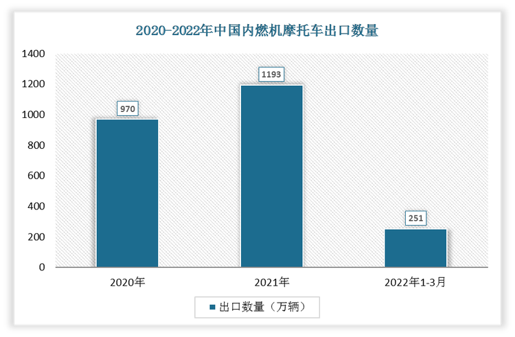 根据数据显示，2022年1-3月中国内燃机摩托车出口数量为251万辆，2021年1-3月内燃机摩托车出口数量为280万辆，我国内燃机摩托车出口数量下降了29万辆，增速为-10.36%。