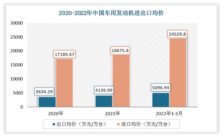 2022年1-3月中国车用发动机出口均价为5096.94万元/万台;进口均价为24529.8万元/万台。