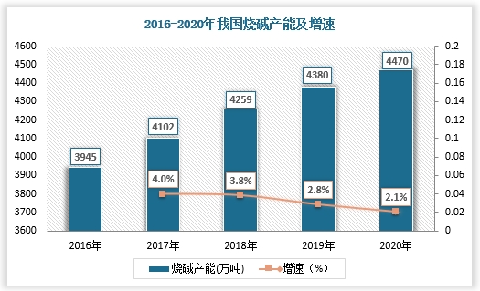 數據來源：中國氯堿工業協會、觀研天下數據中心整理