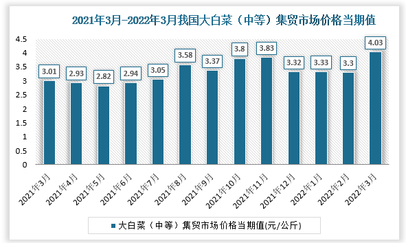 根据国家统计局数据显示，2022年3月我国大白菜（中等）集贸市场价格当期值为4.03。