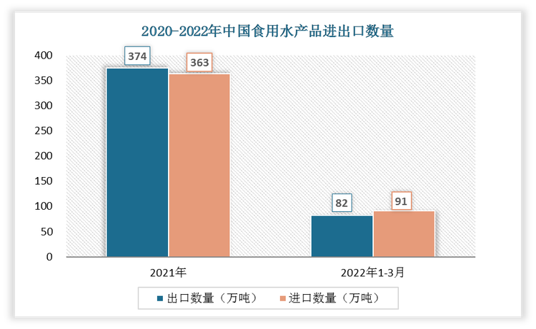 根据数据显示，2022年1-3月中国食用水产品出口数量为82万吨，进口数量为91万吨。