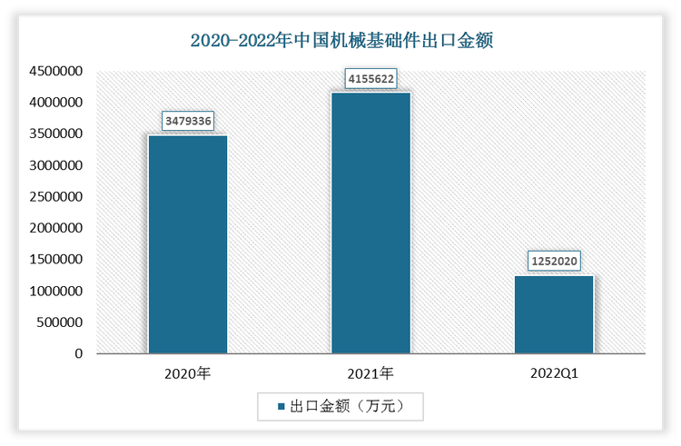 根据数据显示，2022年1-3月我国机械基础件出口金额为1252020万元，2021年我国机械基础件出口金额为4155622万元。