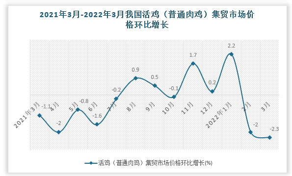 根据国家统计局数据显示，2022年3月我国活鸡（普通肉鸡）集贸市场价格环比增速为-2.3%，同比增速为-3.6%。