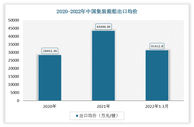 2022年1-3月中国集装箱船出口均价为31412.8万元/艘;2021年出口均价为43496.93万元/艘。