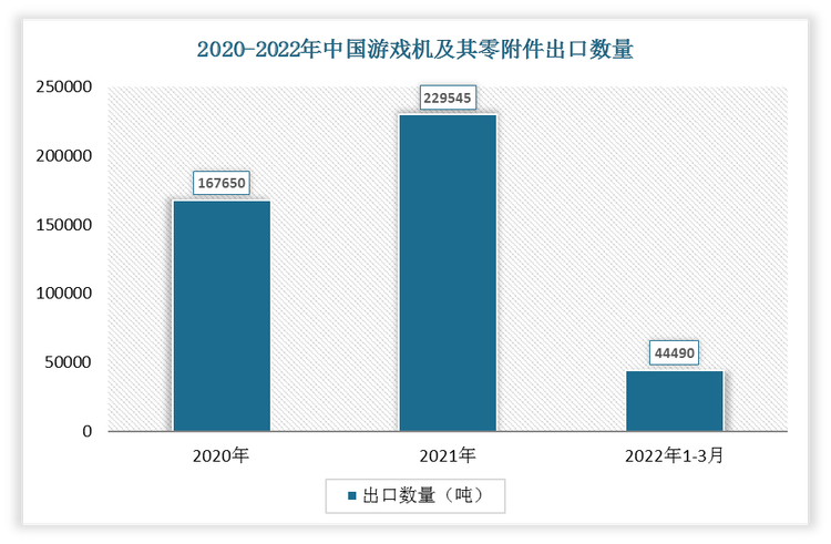 根据数据显示，2022年1-3月中国游戏机及其零附件出口数量为44490吨，2021年1-3月游戏机及其零附件出口数量为47909吨，我国游戏机及其零附件出口数量下降了3419吨，增速为-7.14%。