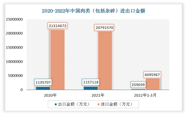 2022年1-3月我国肉类（包括杂碎）出口金额为259039万元，进口金额为4095967万元。