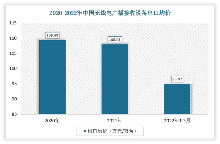 2022年1-3月中国无线电广播接收设备出口均价为95.07万元/万台;2021年出口均价为108.01万元/万台。