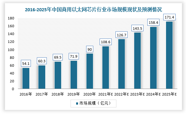 在中国市场，随着物联网快速渗透、人工智能兴起、5G商用进程加快及WiFi6等通信技术的升级将快速推动以太网交换芯片市场增长。根据数据，以销售额计，2020年，中国商用以太网交换芯片总体市场规模为90.0亿元，预计至2025年将达到171.4亿元，2020-2025年年均复合增长率为13.8%；而我国自用以太网交换芯片规模在2020年达到35.0亿元。