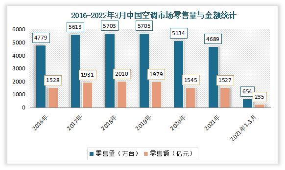 2021年我国空调市场处于低基数下恢复不达预期且量额双降的状态。数据显示，2021年，空调全年零售额1527亿元，同比下降1.2%，零售量4689万台，同比下降8.7%。2022年1季度中国空调零售额达235亿元，同比下降9.1%；零售量达654万台，同比下降17.1%。