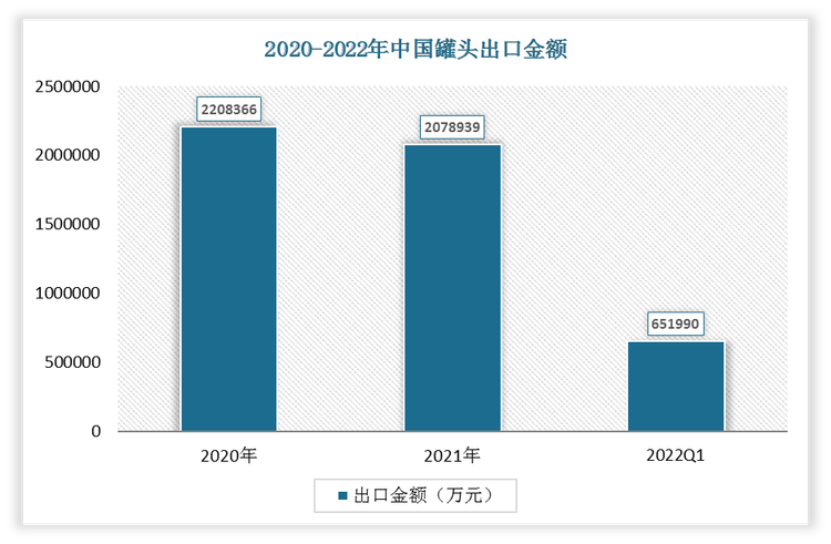 2022年1-3月我国罐头出口金额为651990万元，2021年我国罐头出口金额为2078939万元。