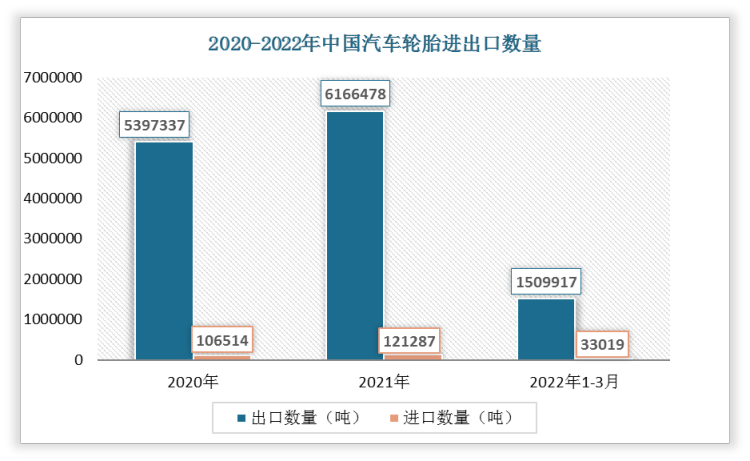 根据数据显示，2022年1-3月中国汽车轮胎出口数量为1509917吨，进口数量为33019吨。
