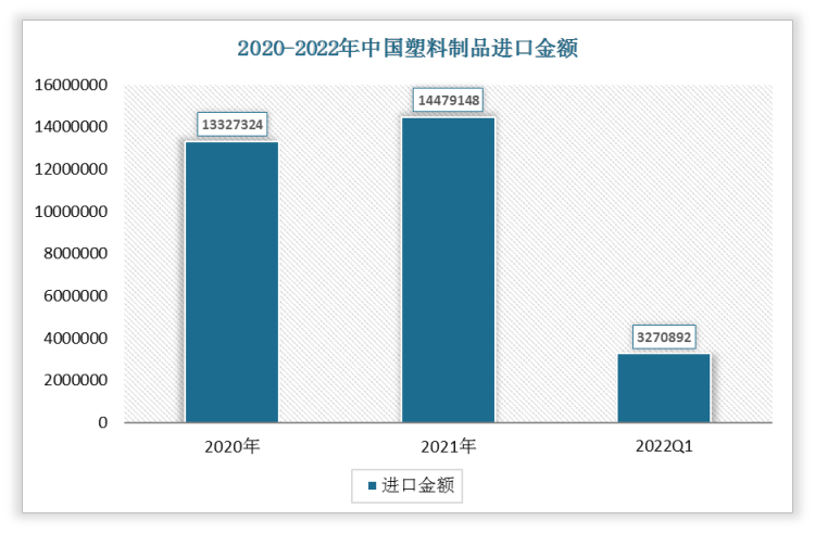 2022年1-3月中国塑料制品进口金额为3270892万元;2021年进口金额为14479148万元。