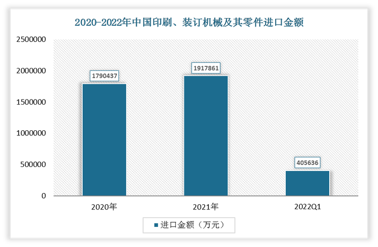 2022年1-3月中国印刷、装订机械及其零件进口金额为405636万元;2021年进口金额为1917861万元。