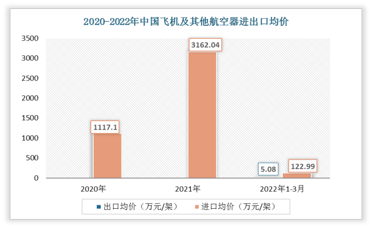 2022年1-3月中国飞机及其他航空器出口均价为5.08万元/架;进口均价为122.99万元/架。