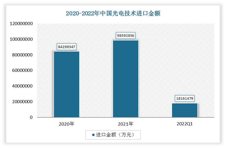 2022年1-3月中国光电技术进口金额为18161479万元;2021年进口金额为98592856万元。