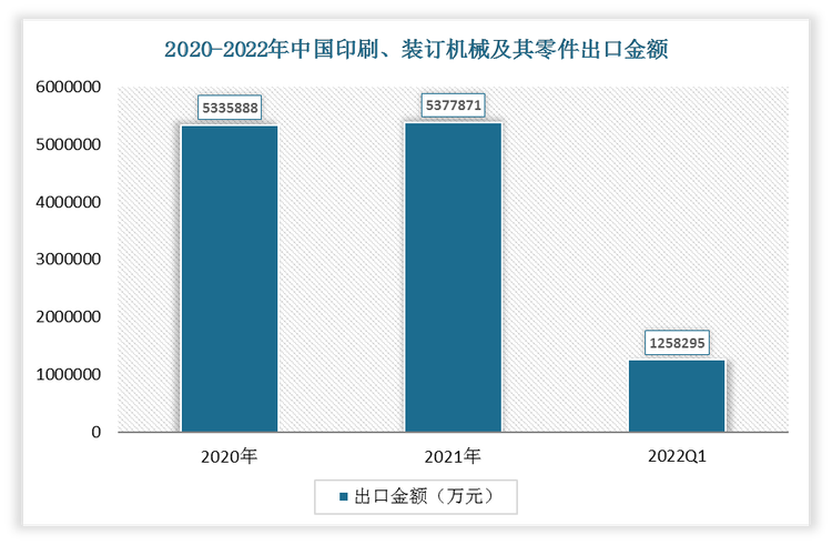 根据数据显示，2022年1-3月我国印刷、装订机械及其零件出口金额为1258295万元，2021年我国印刷、装订机械及其零件出口金额为5377871万元。