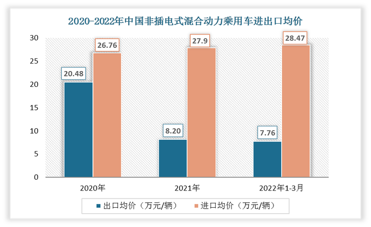 2022年1-3月中国非插电式混合动力乘用车出口均价为7.76万元/辆;进口均价为28.47万元/辆。