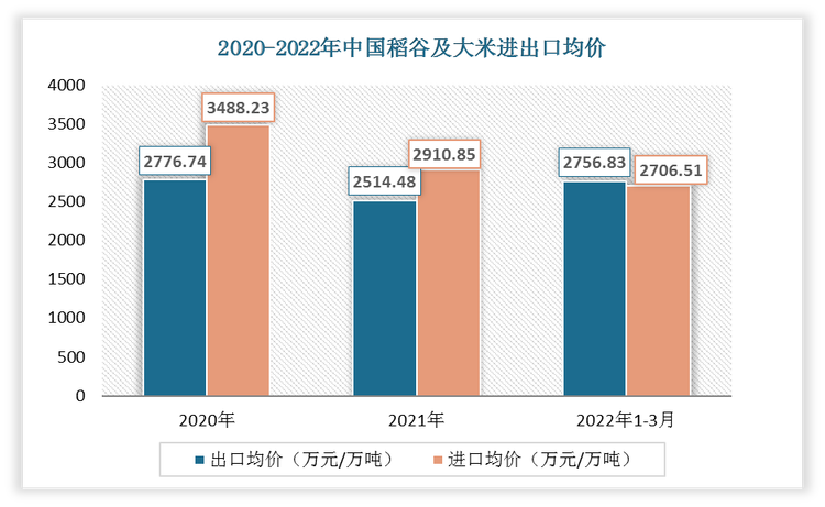 2022年1-3月中国稻谷及大米出口均价为2756.83万元/万吨;进口均价为2706.51万元/万吨。