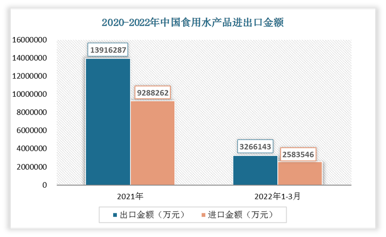 2022年1-3月我国食用水产品出口金额为3266143万元，进口金额为2583546万元。