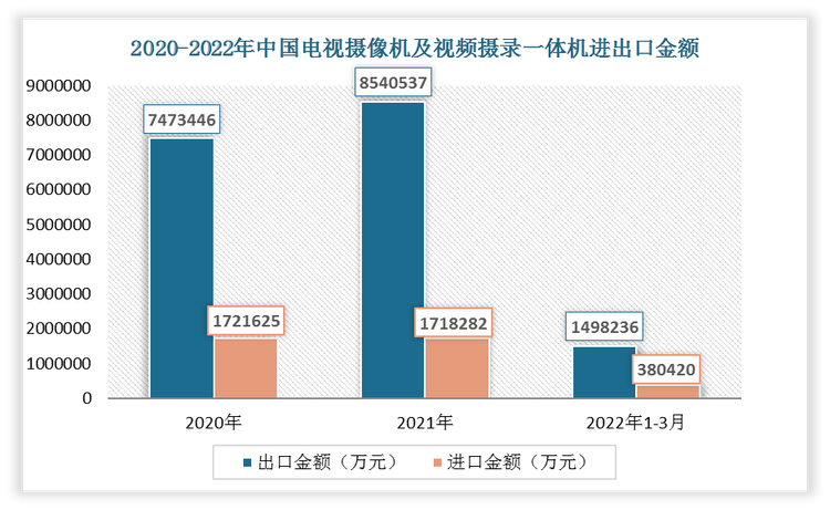 2022年1-3月我国电视摄像机，数字照相机及视频摄录一体机出口金额为1498236万元，进口金额为380420万元。