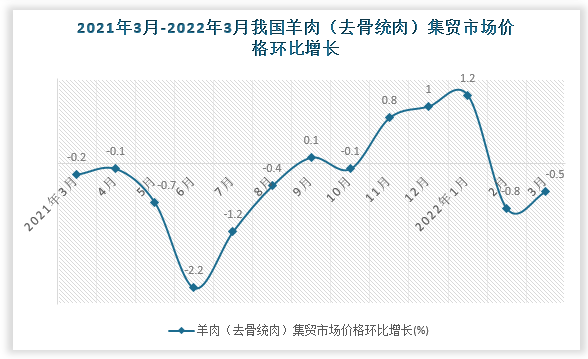 根据国家统计局数据显示，2022年3月我国羊肉（去骨统肉）集贸市场价格环比增速为-0.5%，同比增速为-2.9%。