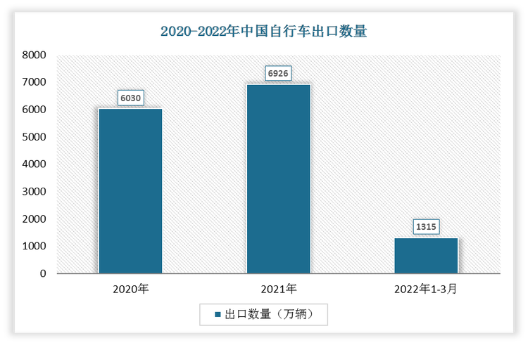 根据数据显示，2022年1-3月中国自行车出口数量为1315万辆，2021年1-3月自行车出口数量为1619万辆，我国自行车出口数量下降了304万辆，增速为-18.78%。