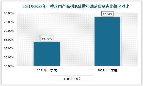 目前我国低硫燃料油市场已进入稳定增长期，而且，国产低硫燃料油在我国保税船供油市场中占据了更为重要的角色。2021年一季度，我国燃料油消费市场上对于国产保税低硫燃料油的消费量占比约为63.7%，到2022年一季度消费量占比便增长至77.60%，同比增长13.9个百分点。可以看出我国低硫燃料油的国产化率得到了提升。