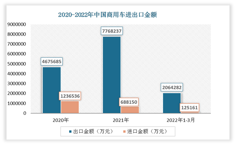 2022年1-3月我国商用车出口金额为2064282万元，进口金额为125161万元。