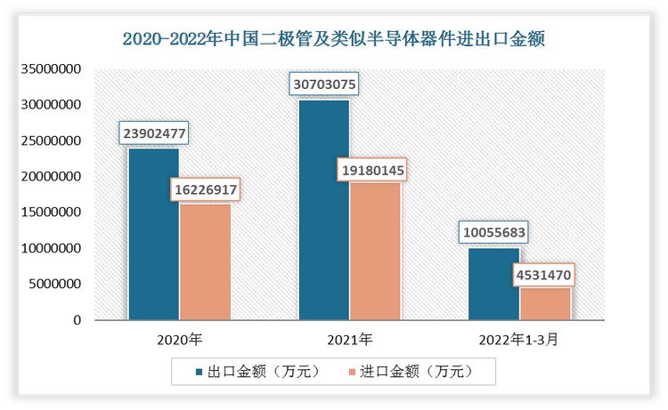 2022年1-3月我国二极管及类似半导体器件出口金额为10055683万元，进口金额为4531470万元。